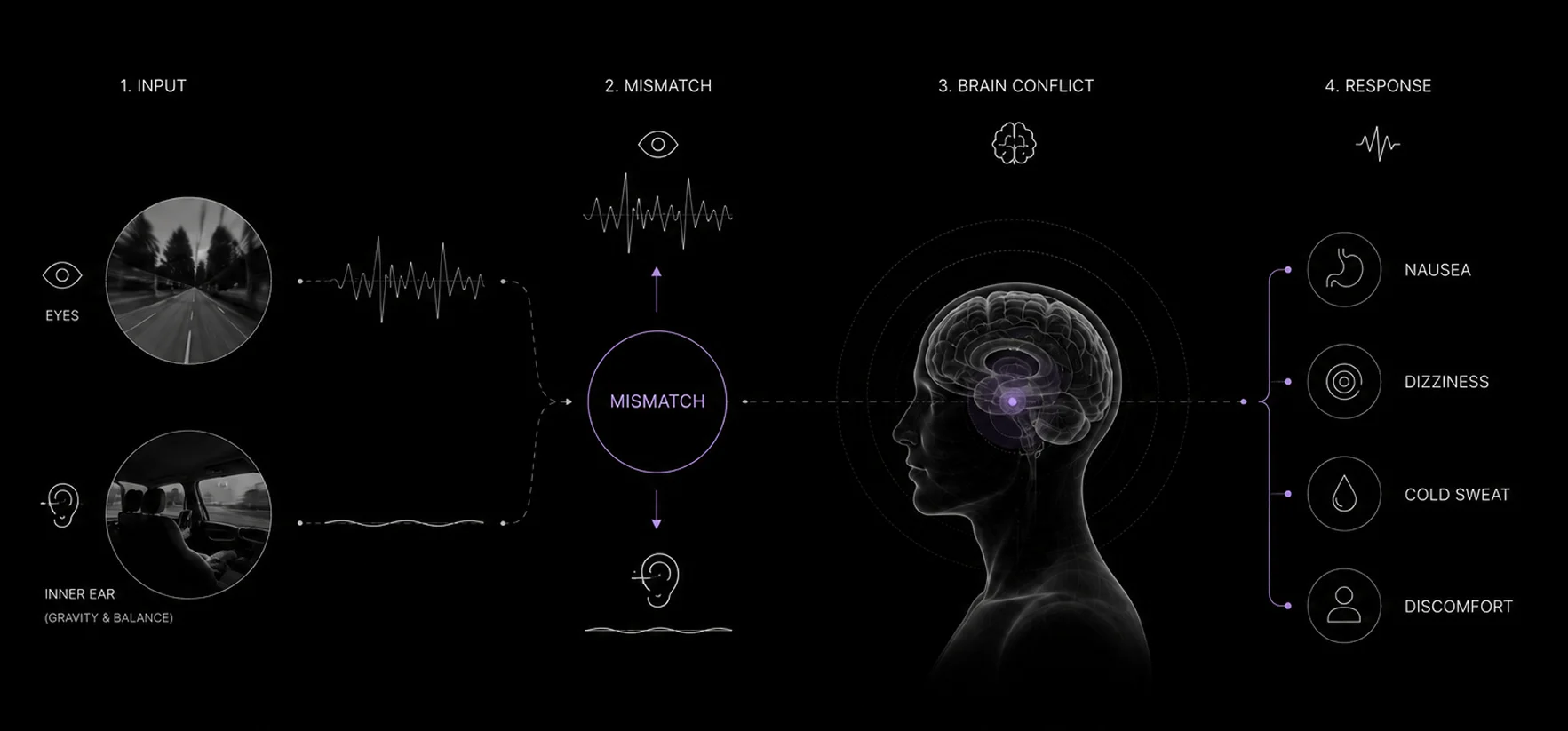 Motion sickness mechanism showing visual and inner-ear mismatch, brain conflict, and symptoms