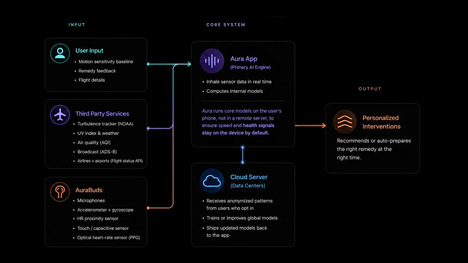 Aura system architecture