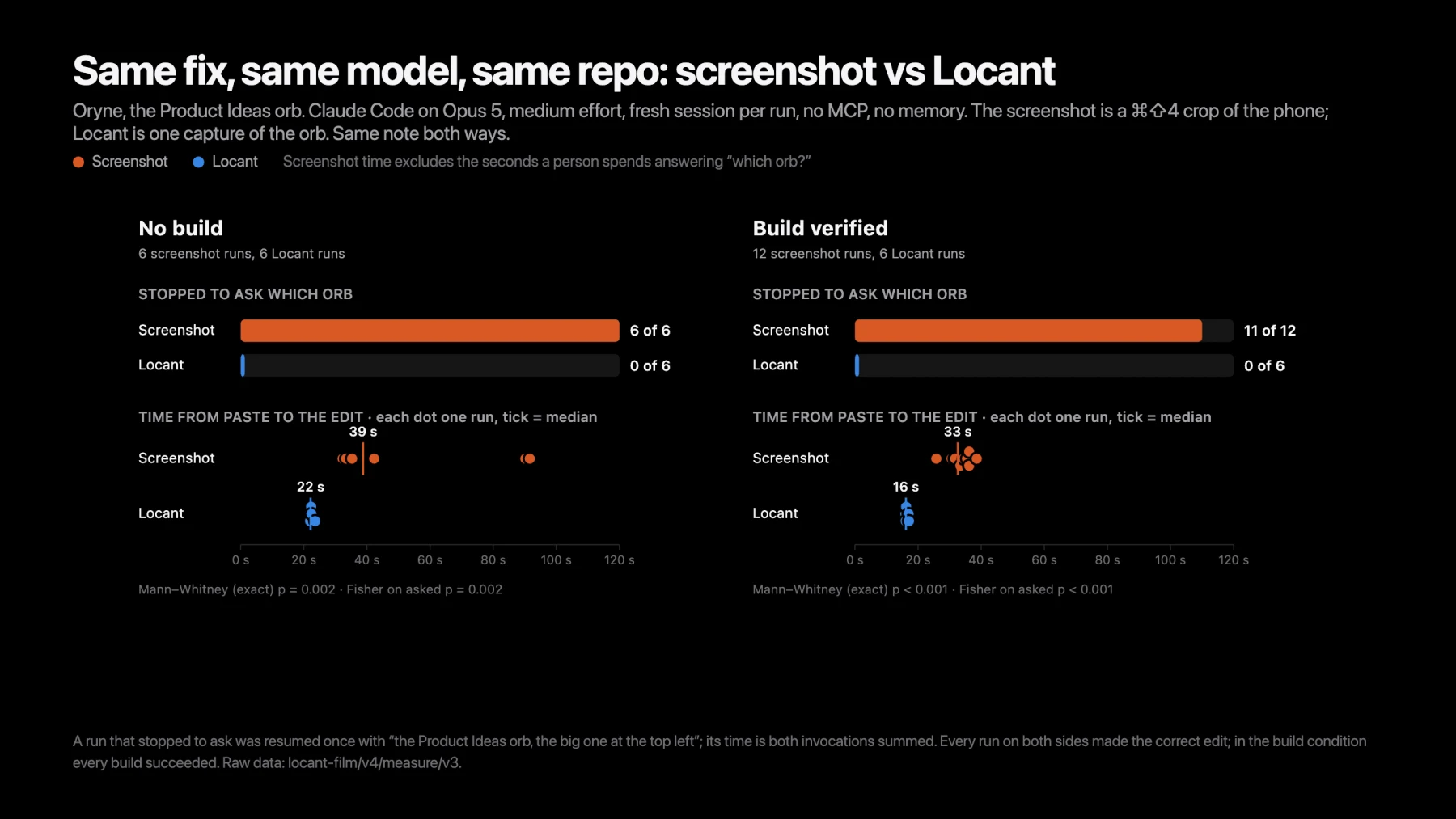 Two panels, no build and build verified. With a screenshot the agent stopped to ask which orb in 6 of 6 and 11 of 12 runs; with Locant, 0 of 6 both times. Time from paste to the edit: screenshot medians 39 and 33 seconds, Locant 22 and 16 seconds.