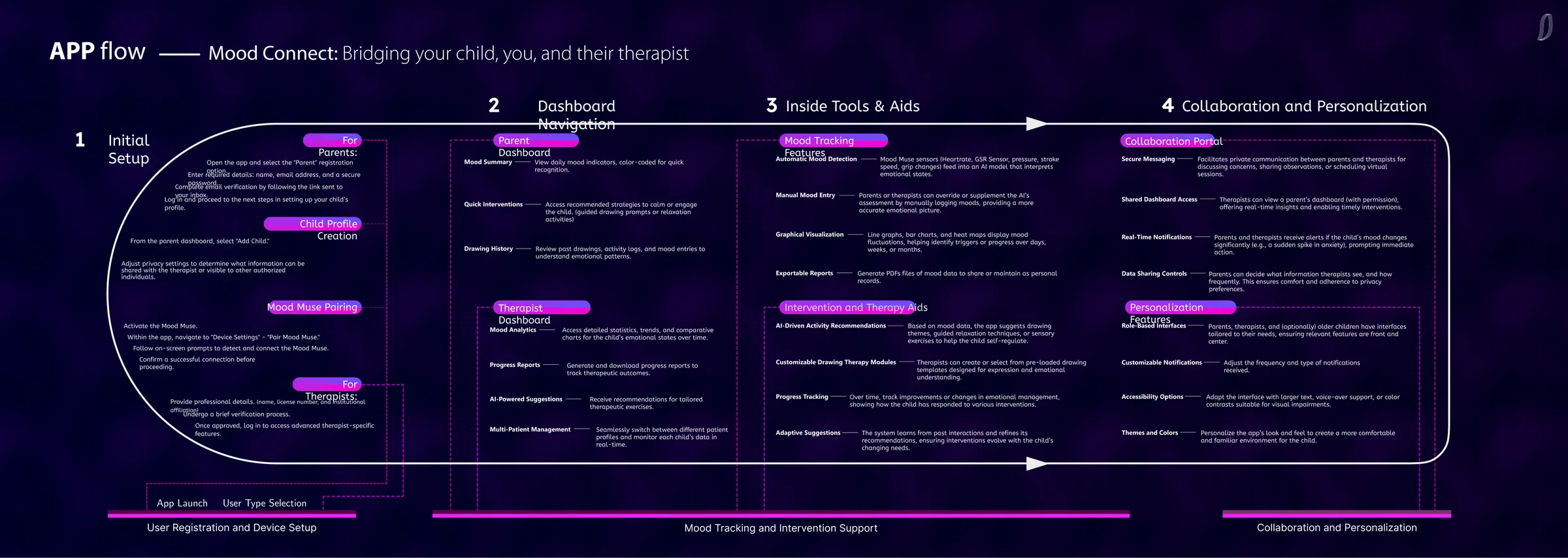 Dark app-flow diagram, Mood Connect: bridging your child, you, and their therapist, in four stages: initial setup, dashboard navigation, tools and aids, collaboration and personalization