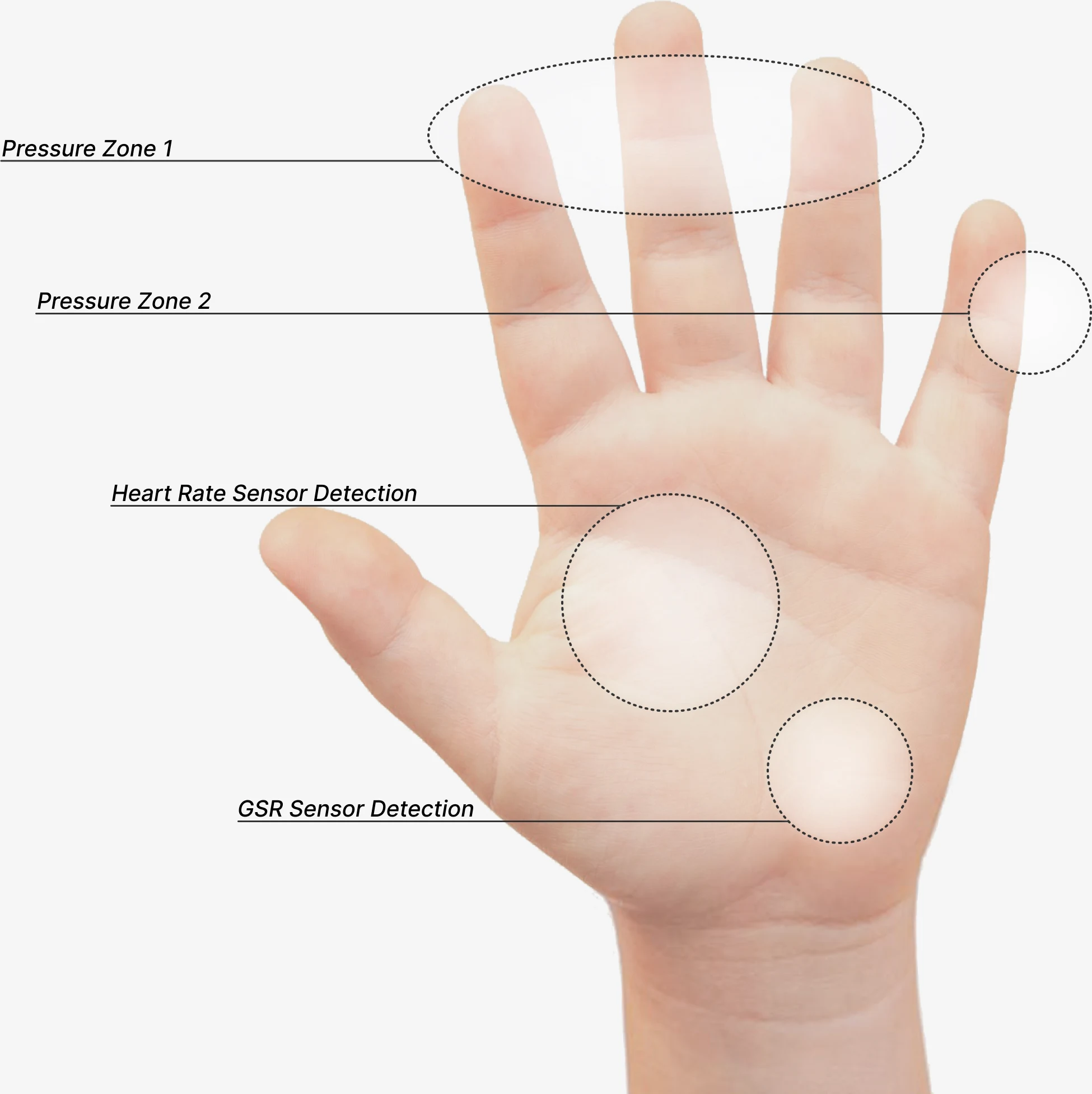 An open palm marked with Pressure Zone 1 and 2 and the heart rate and GSR sensor detection areas