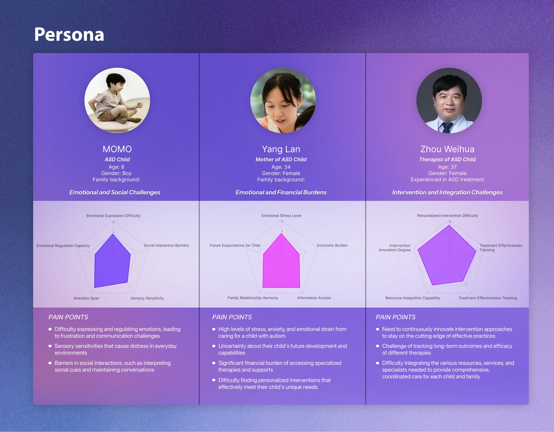 Three persona cards on purple: MOMO, an eight-year-old autistic boy; Yang Lan, a 34-year-old mother; Zhou Weihua, a 37-year-old therapist. Each with a radar chart and pain points