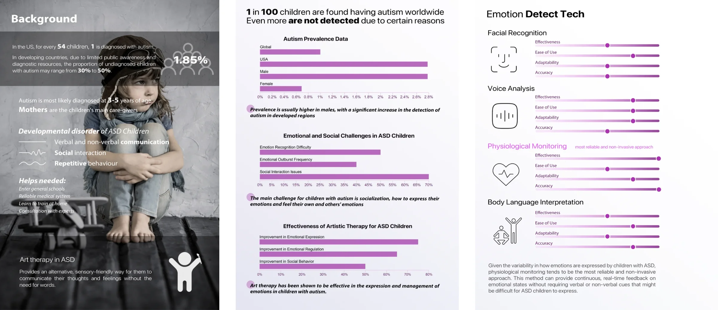 Research board: autism prevalence and care statistics over a black-and-white child photo, three purple bar charts on prevalence, emotional challenges, and art-therapy effectiveness, and a comparison of four emotion-detection technologies