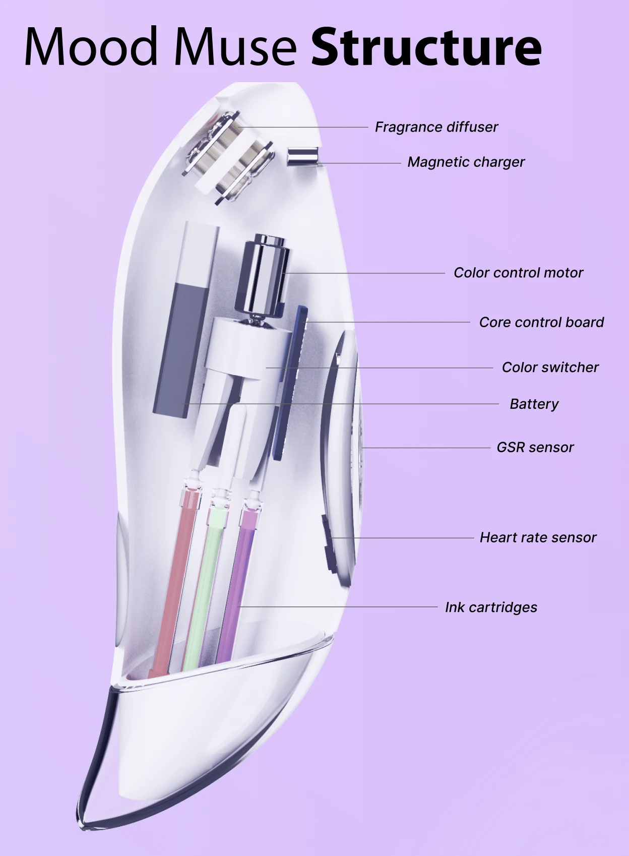 Exploded view of the brush body with callouts for the fragrance diffuser, magnetic charger, color control motor, core control board, color switcher, battery, GSR sensor, heart rate sensor, and ink cartridges