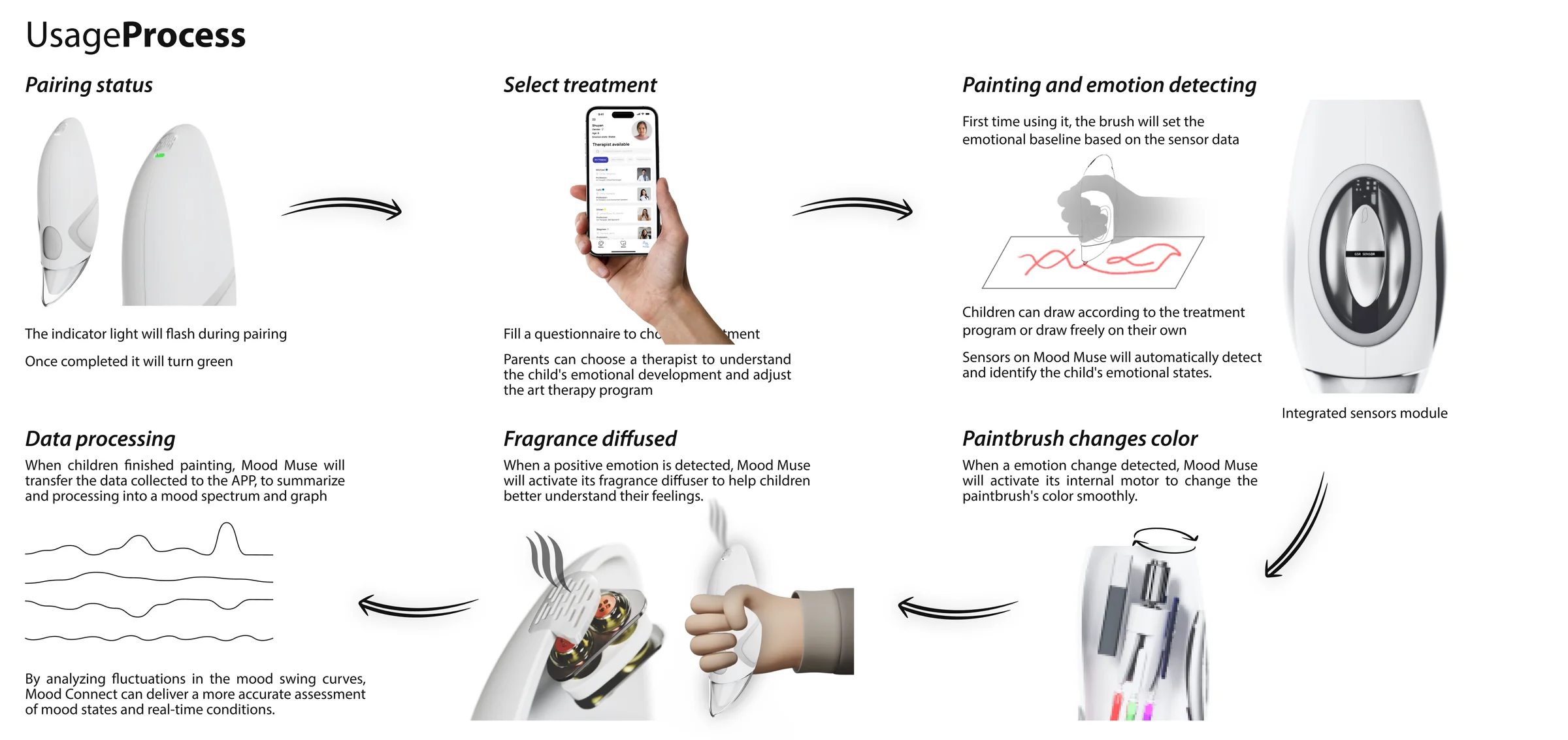 Six-step usage process with device renders: pairing, choosing a treatment, painting and emotion detection, data processing, fragrance diffused, paintbrush changes color