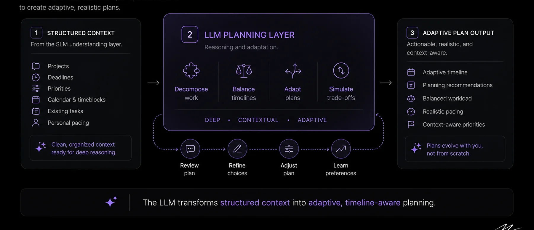 Moti stage two: the LLM planning layer turns structured context into an adaptive plan