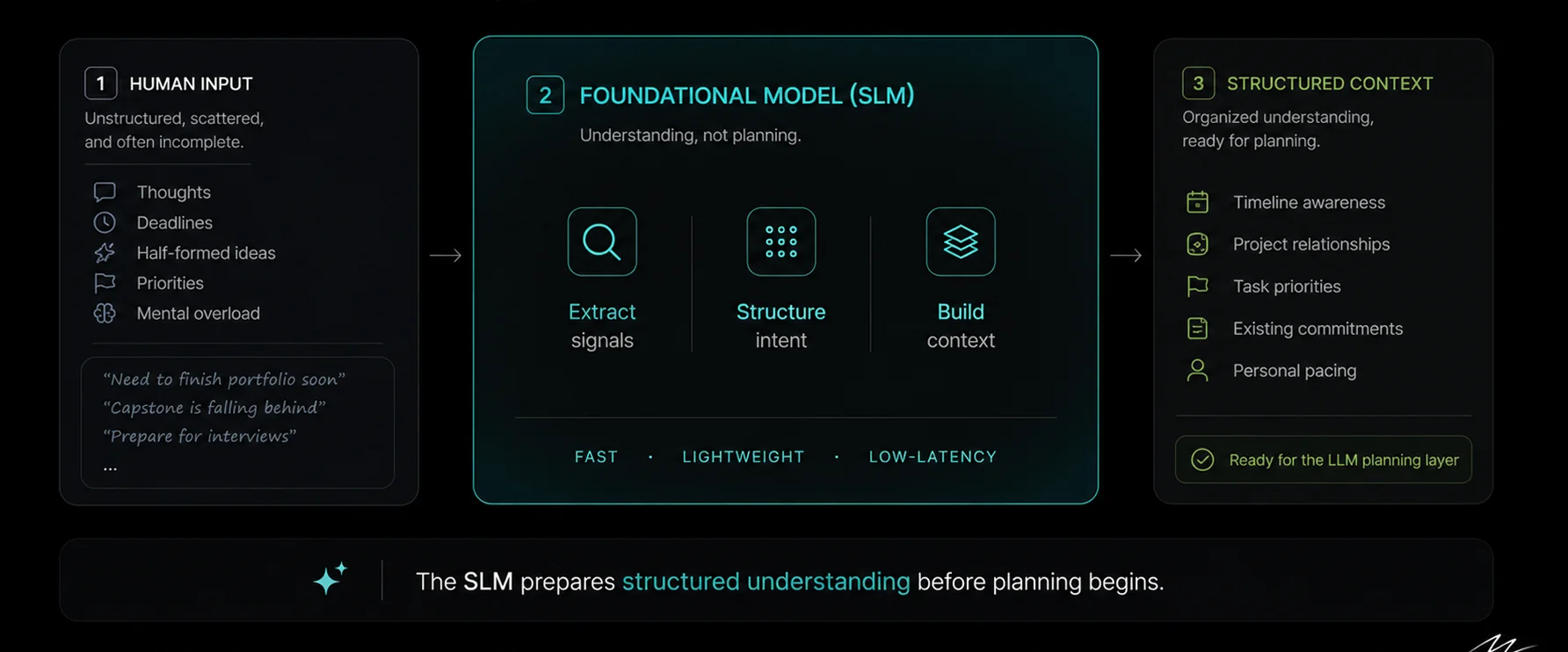 Moti stage one: the SLM extracts signals, structures intent, and builds context