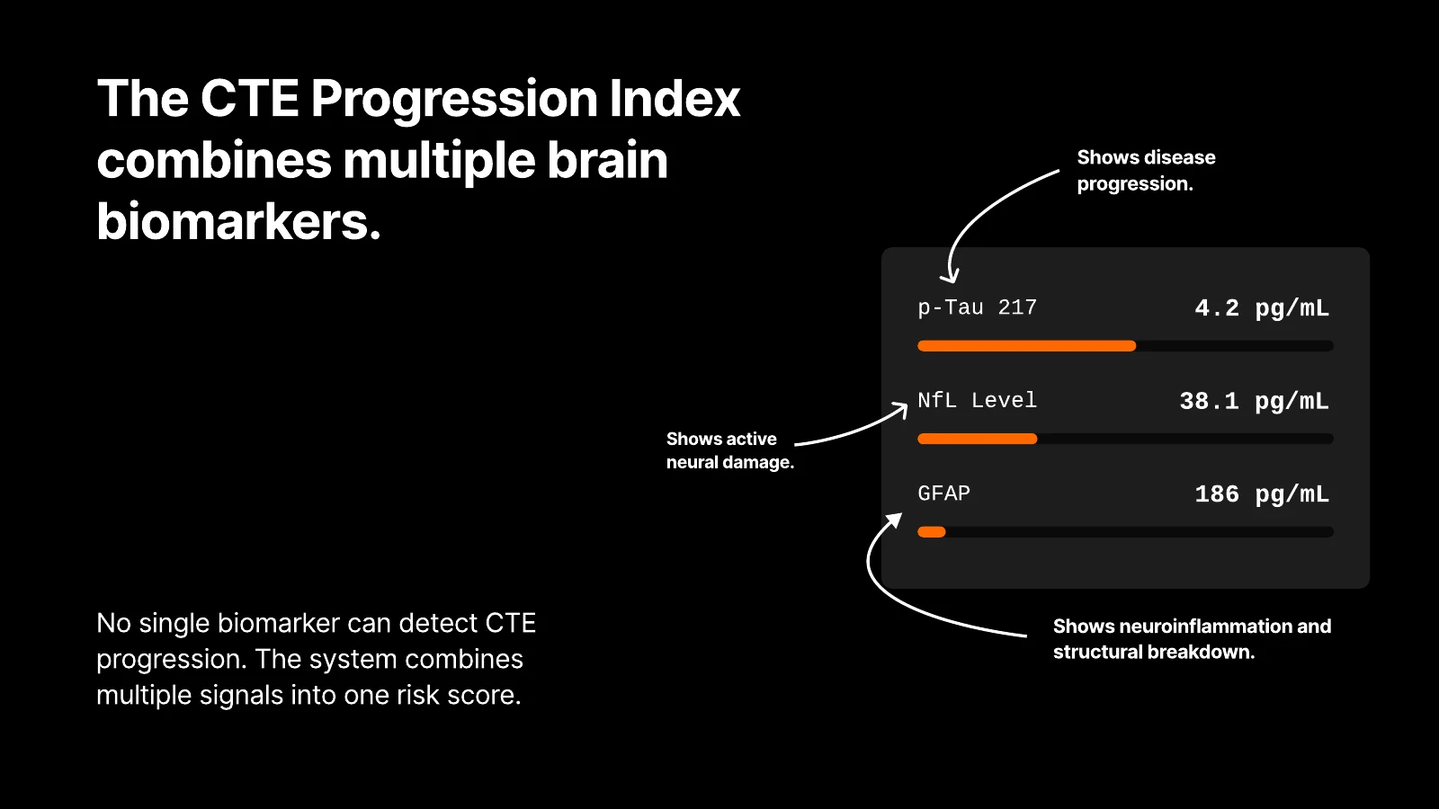 The CTE Progression Index combines the biomarkers p-Tau 217, NfL, and GFAP into a cumulative risk signal