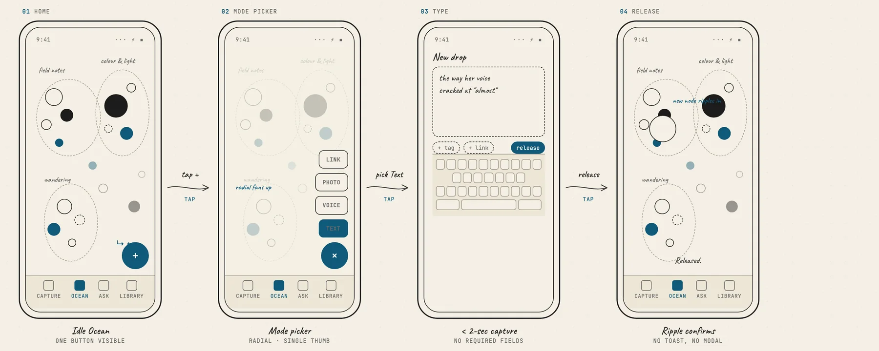 Wireframe storyboard: idle Ocean, a radial mode picker, a two-second capture, and a ripple confirming release