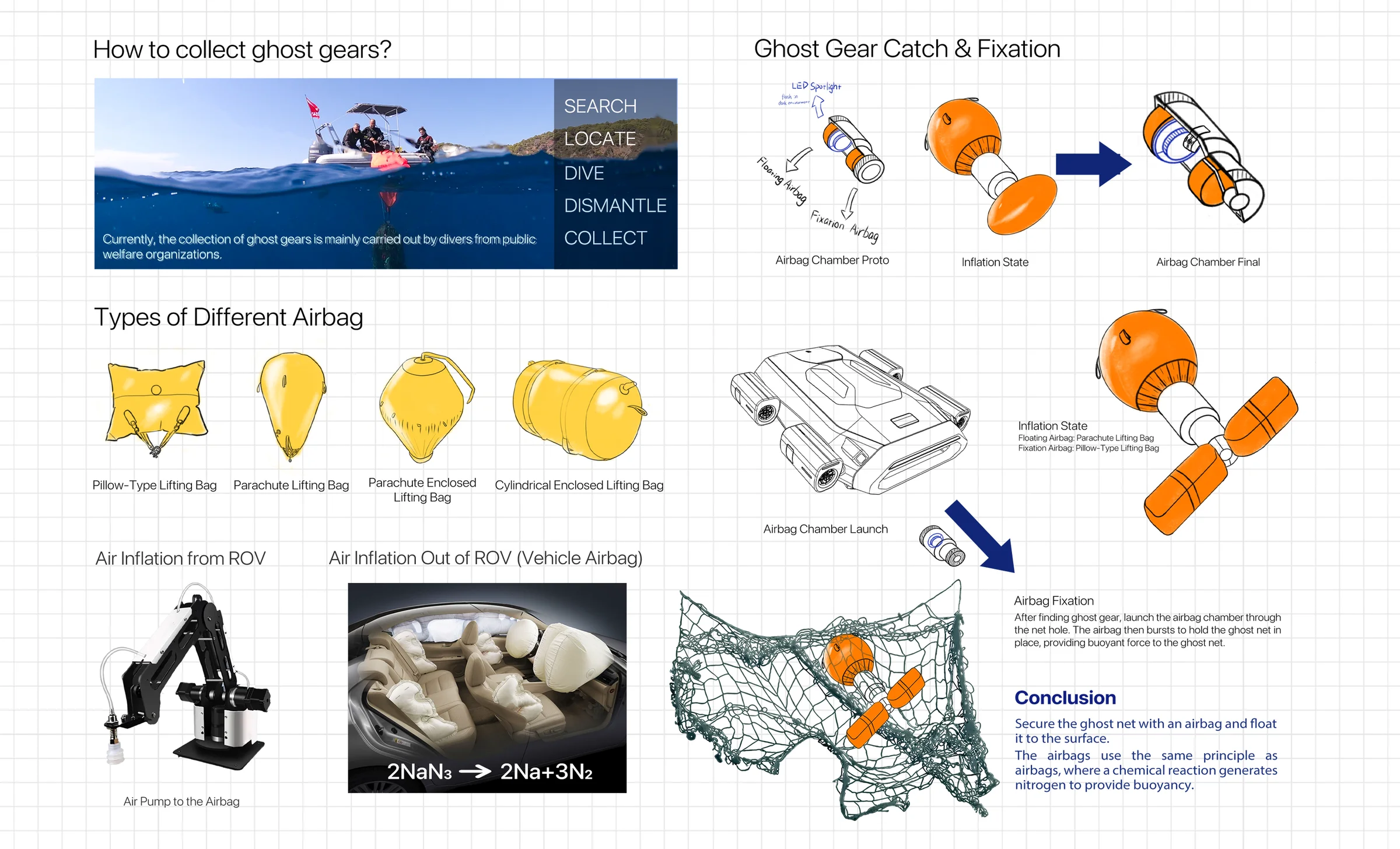 Research board covering how ghost gear is collected today, four lifting-bag geometries, pump versus chemical inflation, and the airbag chamber launching through a net mesh