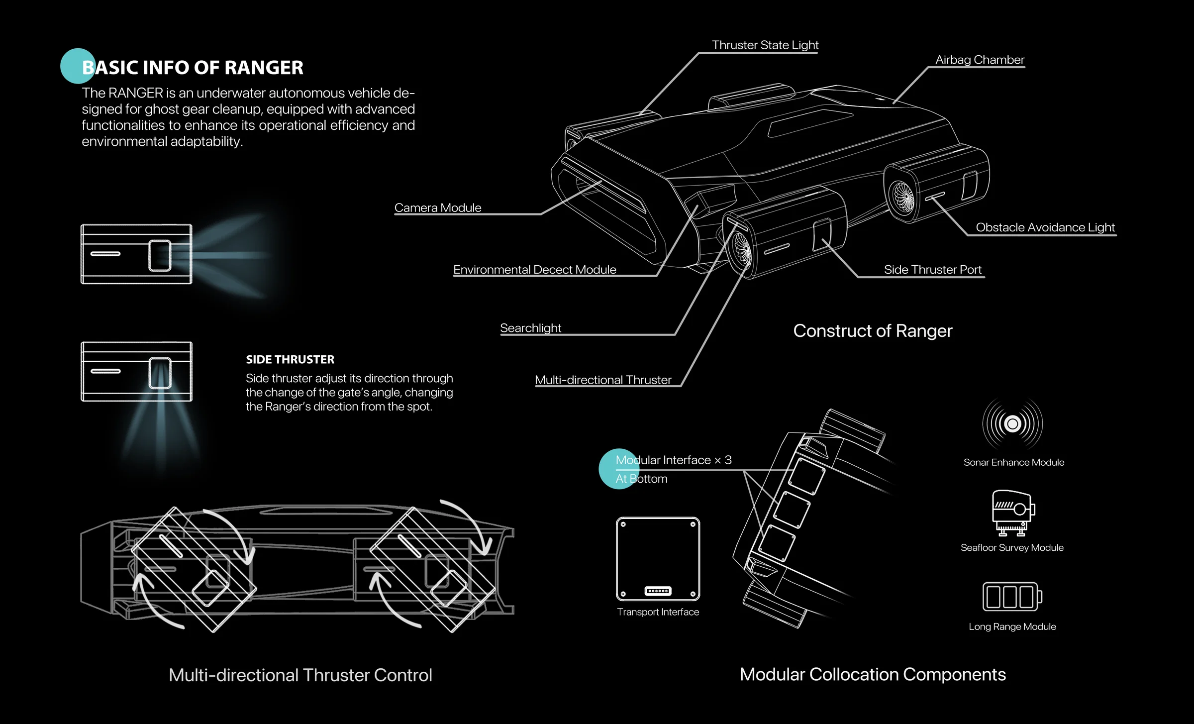 Construction diagram labelling the thruster state light, airbag chamber, camera module, environmental detect module, searchlight, multi-directional thruster, side thruster port, obstacle avoidance light, and the three modular collocation components