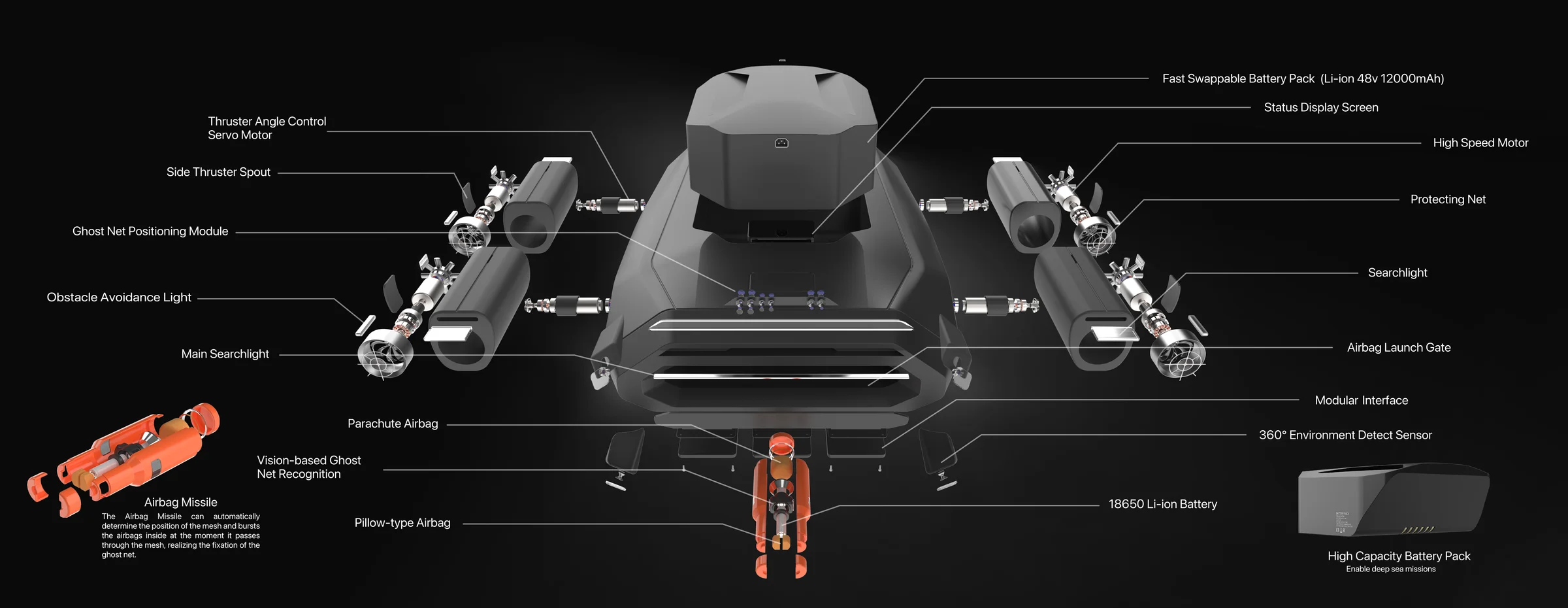 Exploded view labelling the thruster angle control servo motor, ghost net positioning module, searchlights, parachute and pillow airbags, 18650 battery, 360 degree environment detect sensor, airbag launch gate, modular interface, protecting net, status display screen, and swappable battery packs