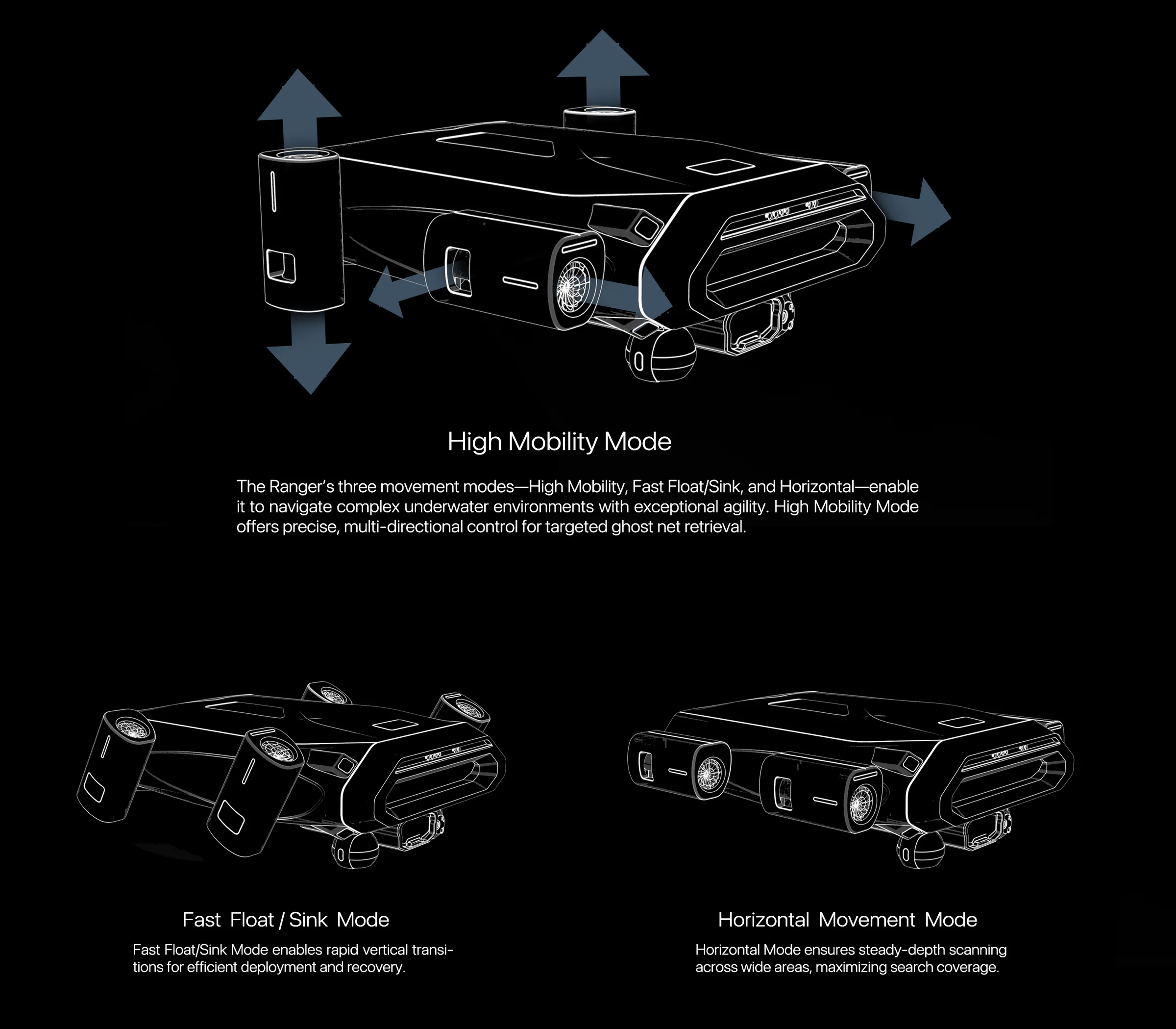 Three movement modes drawn in line art: High Mobility with multi-directional arrows, Fast Float and Sink with the thruster pods rotated vertically, and Horizontal Movement for steady-depth scanning
